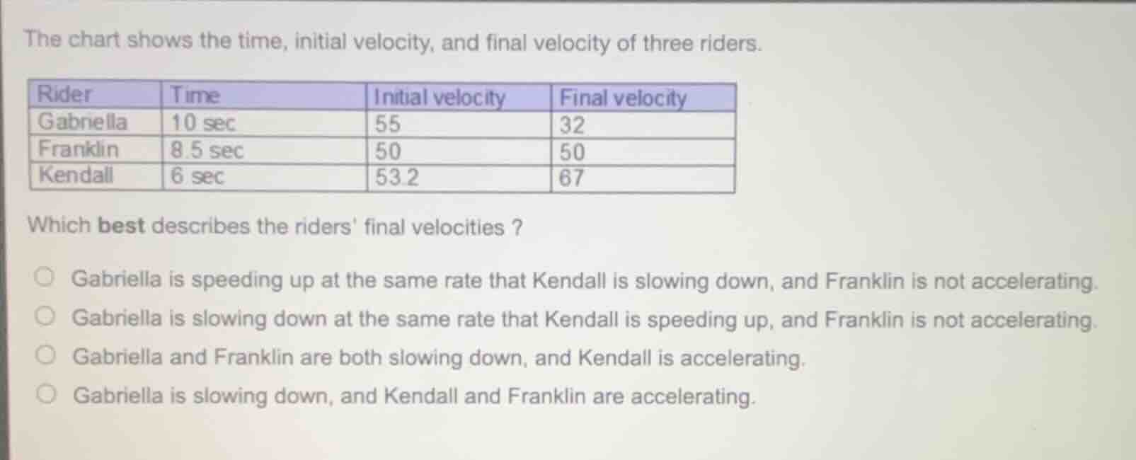 the chart shows the time, initial velocity, and final velocity of three…