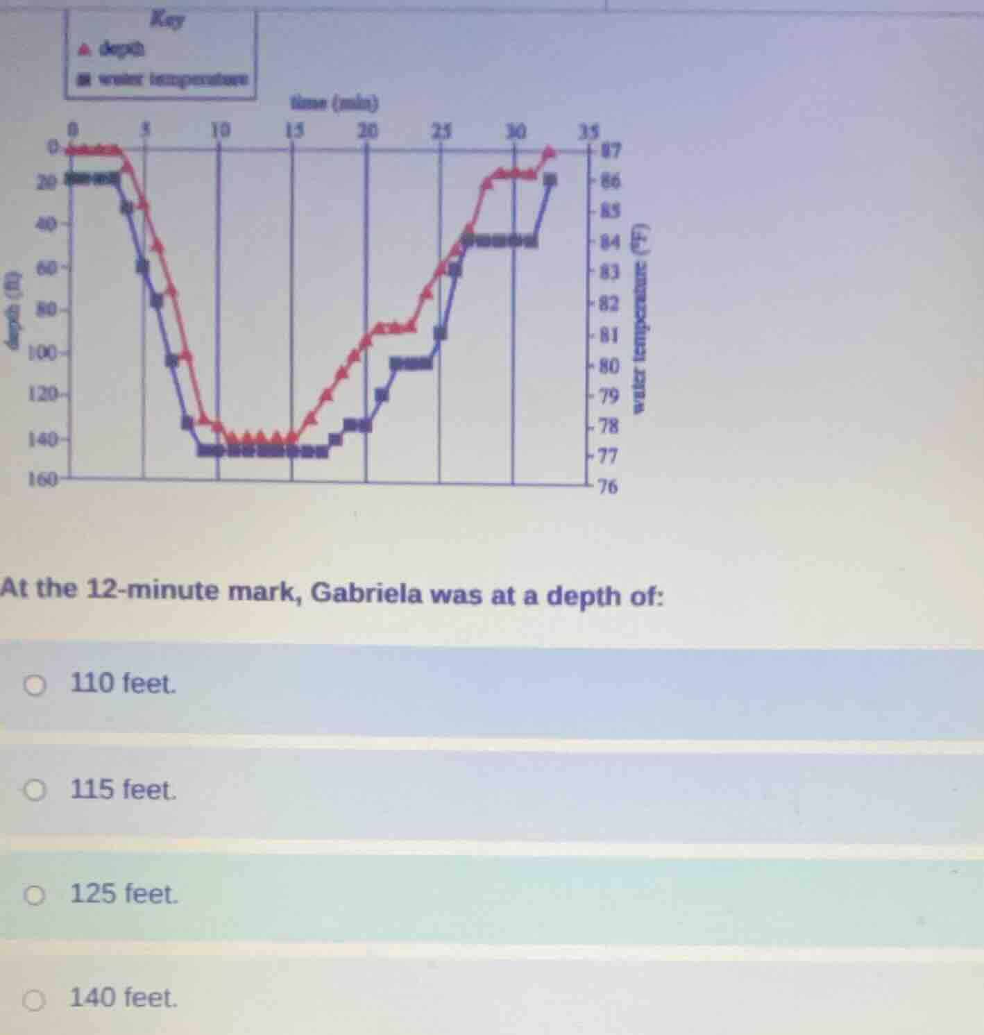 key ▲ depth ■ water temperature time (min) at the 12 - minute mark, gab…