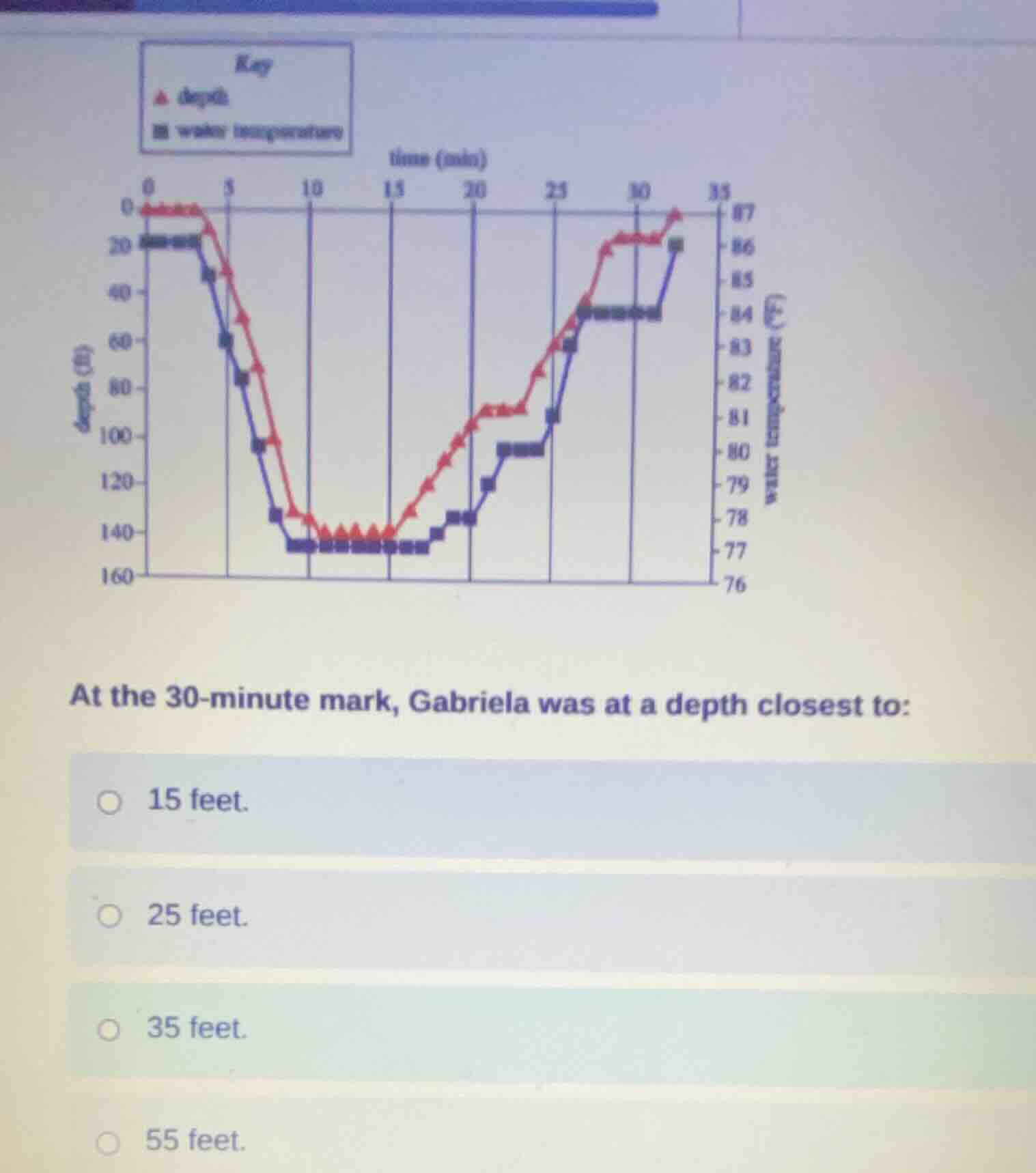 key ▲ depth ■ water temperature at the 30 - minute mark, gabriela was a…