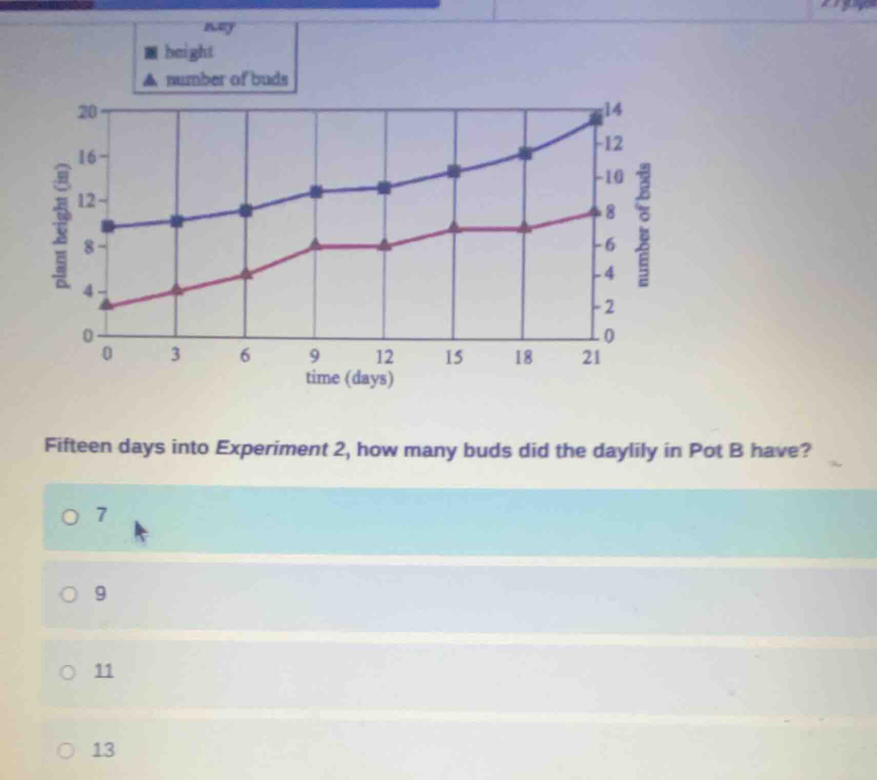 fifteen days into experiment 2, how many buds did the daylily in pot b …