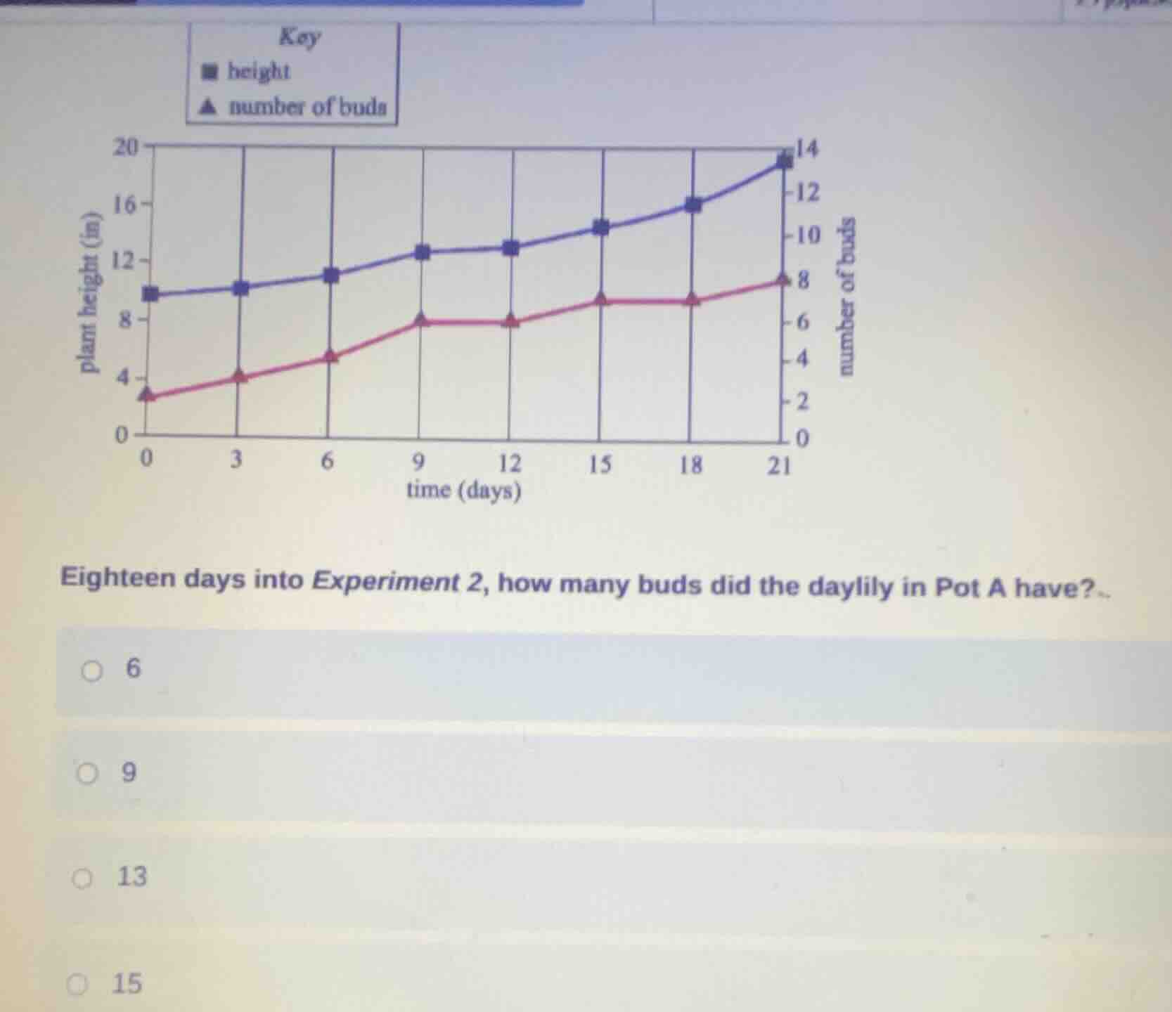 key ■ height ▲ number of buds eighteen days into experiment 2, how many…