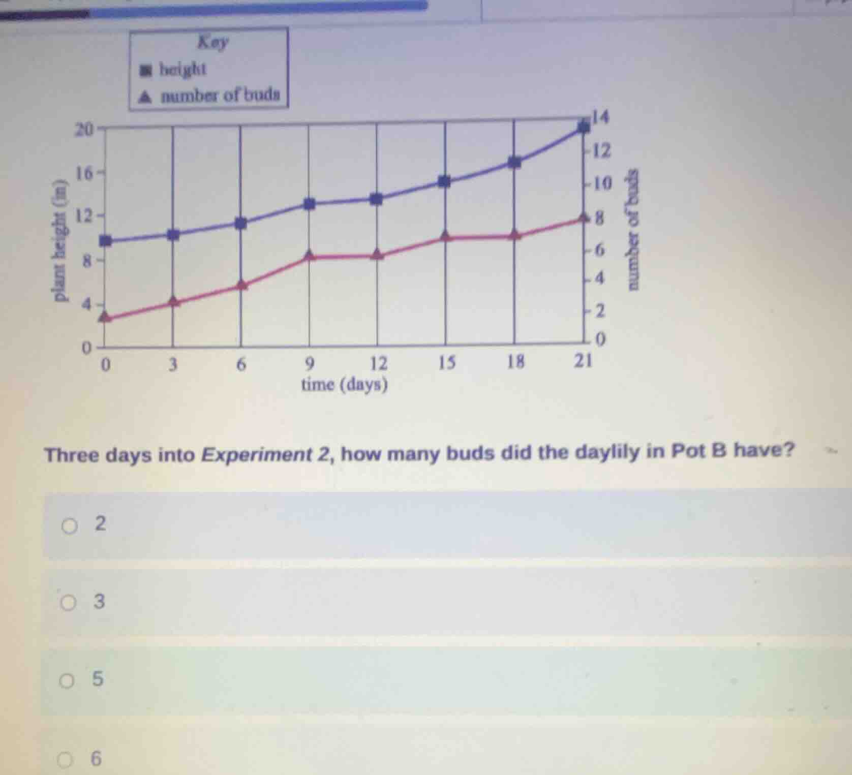 key ■ height ▲ number of buds three days into experiment 2, how many bu…