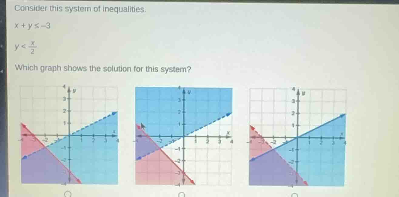 consider this system of inequalities. x + y ≤ -3 y < \\frac{x}{2} which…