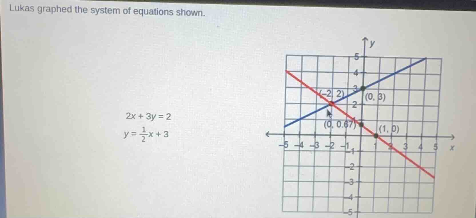 lukas graphed the system of equations shown. $2x + 3y = 2$ $y = \\frac{…