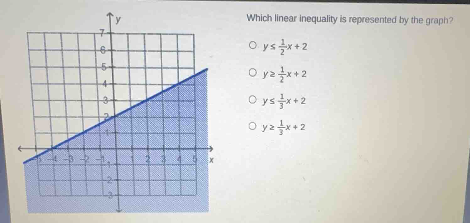 which linear inequality is represented by the graph? options: $y \\leq …