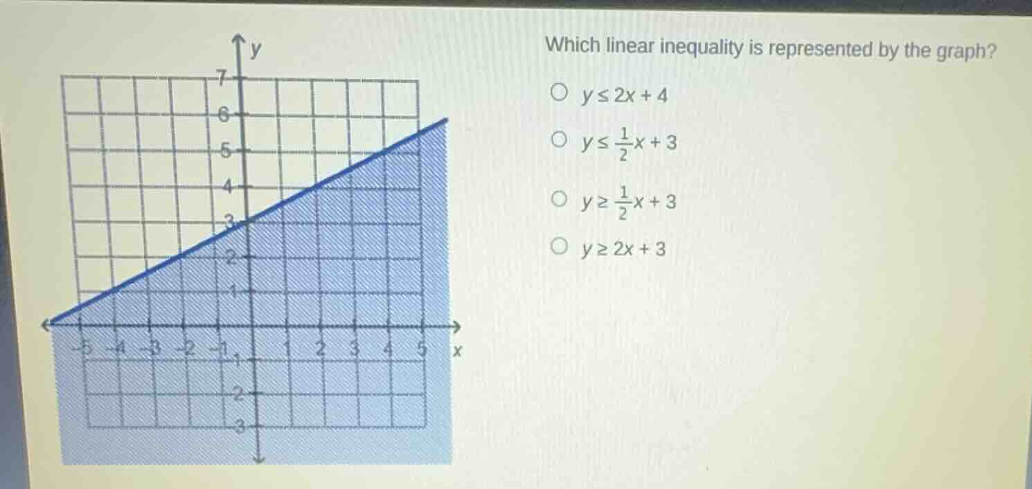 which linear inequality is represented by the graph? \\( y \\leq 2x + 4…