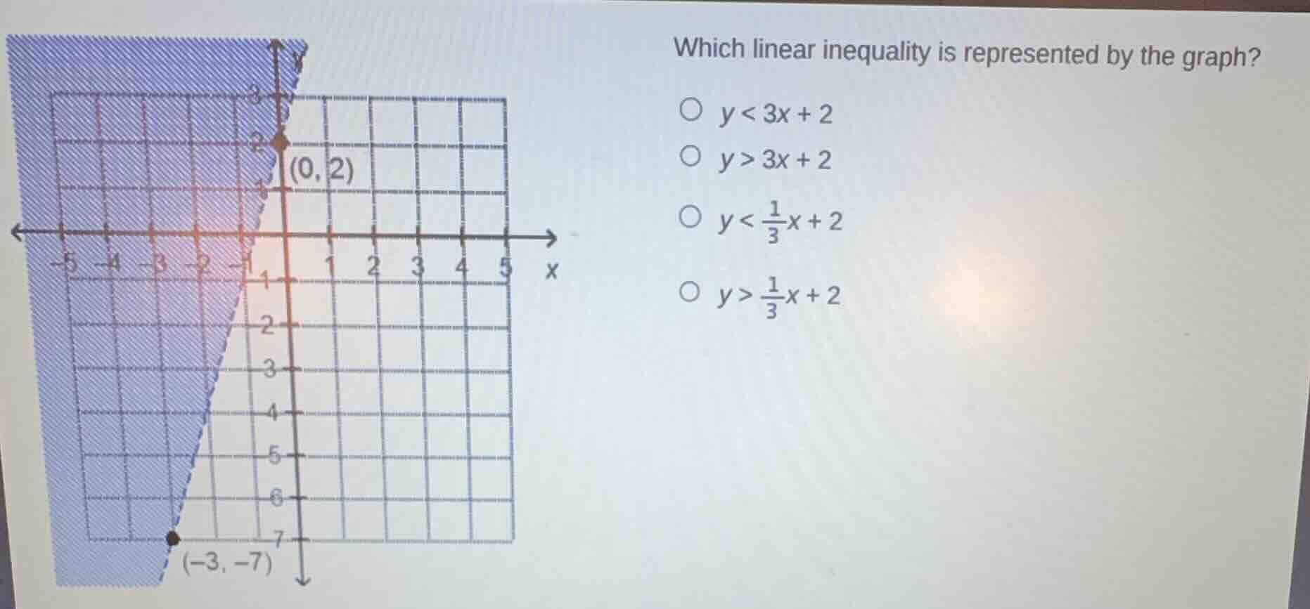 which linear inequality is represented by the graph? options: - $y < 3x…