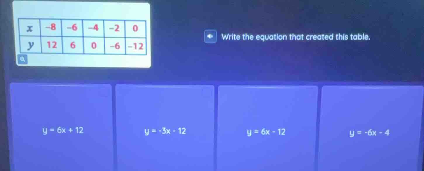 x -8 -6 -4 -2 0 y 12 6 0 -6 -12 write the equation that created this ta…