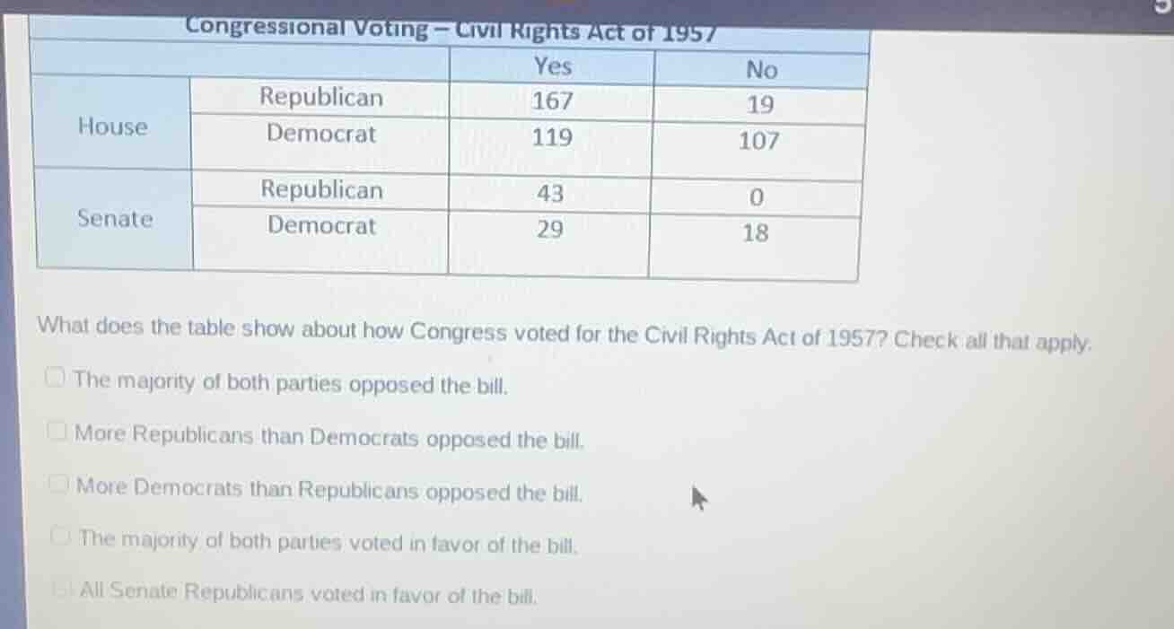 congressional voting - civil rights act of 1957 \t\t\t\t\t\t\tyes\t\t\t…