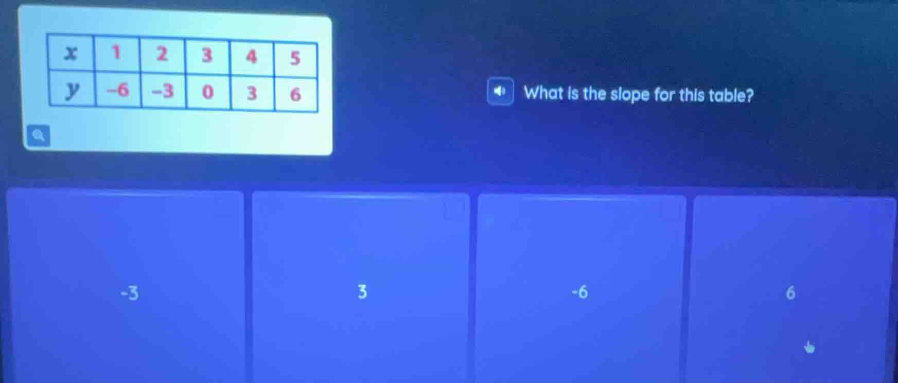 x 1 2 3 4 5 y -6 -3 0 3 6 what is the slope for this table? options: -3…