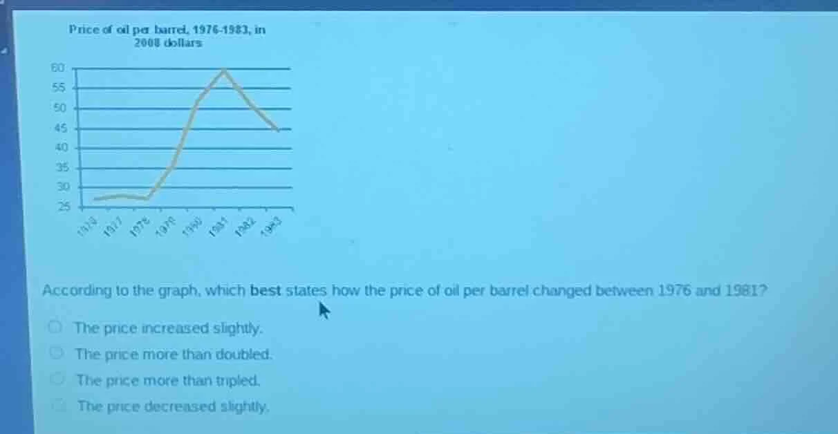 price of oil per barrel, 1976 - 1983, in 2008 dollars according to the …