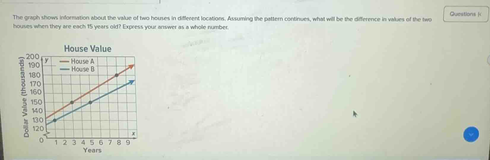 the graph shows information about the value of two houses in different …