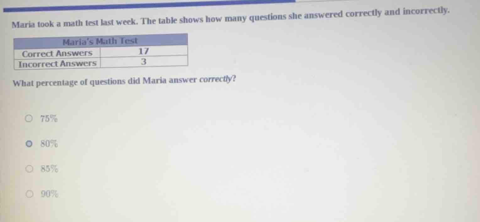 maria took a math test last week. the table shows how many questions sh…