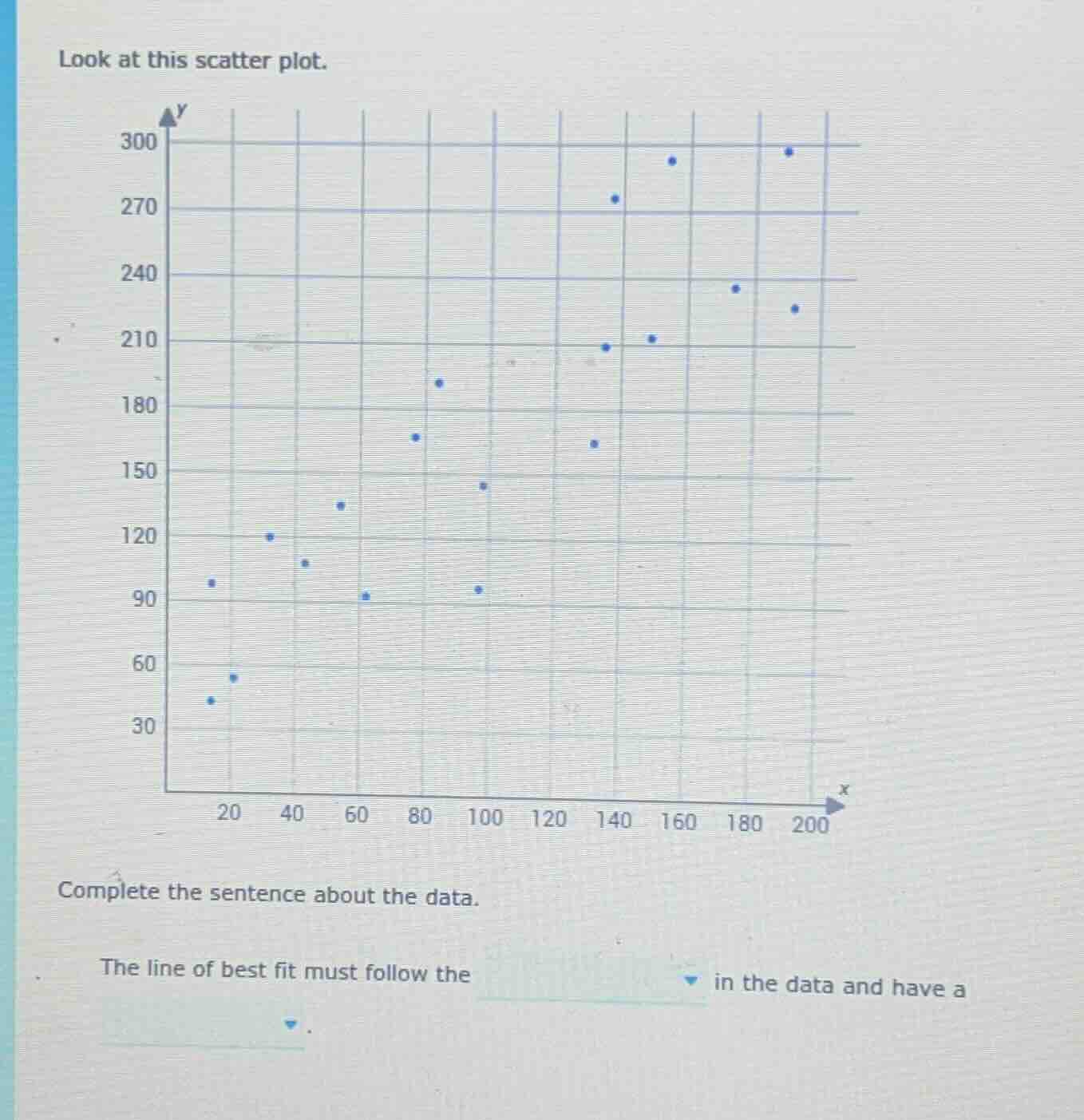 look at this scatter plot. complete the sentence about the data. the li…