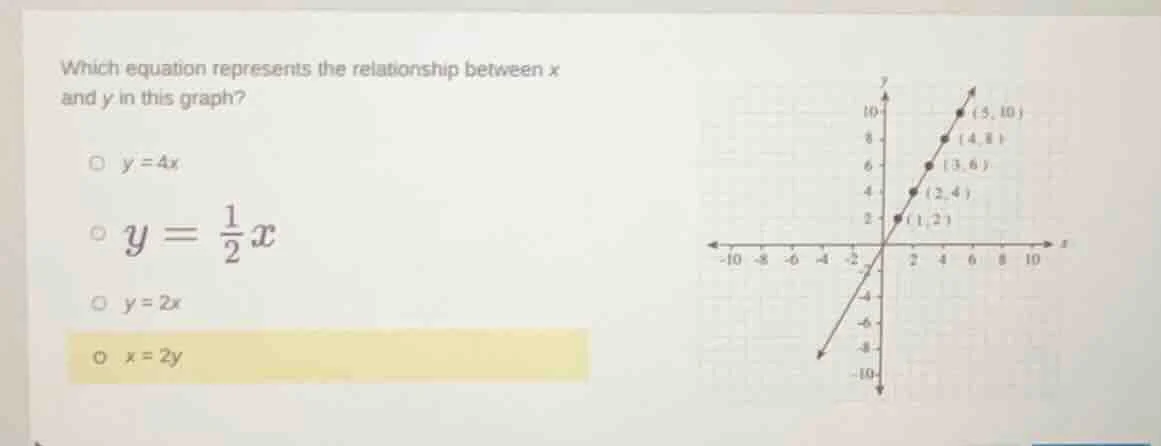 which equation represents the relationship between x and y in this grap…