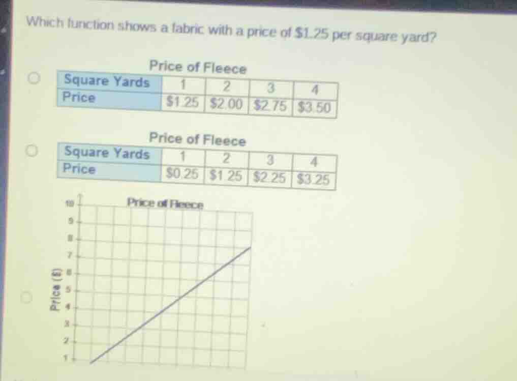 which function shows a fabric with a price of $1.25 per square yard? pr…