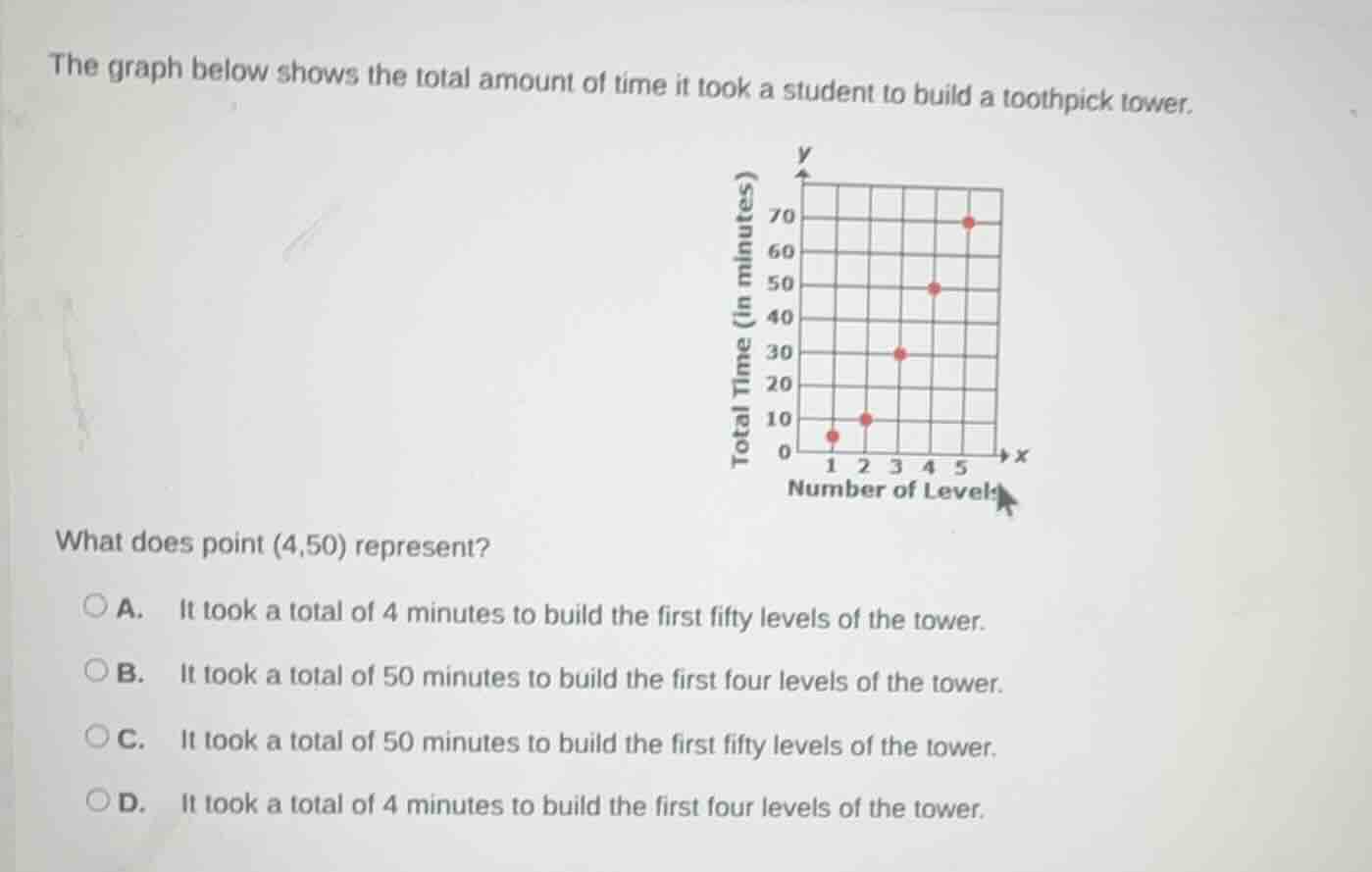 the graph below shows the total amount of time it took a student to bui…