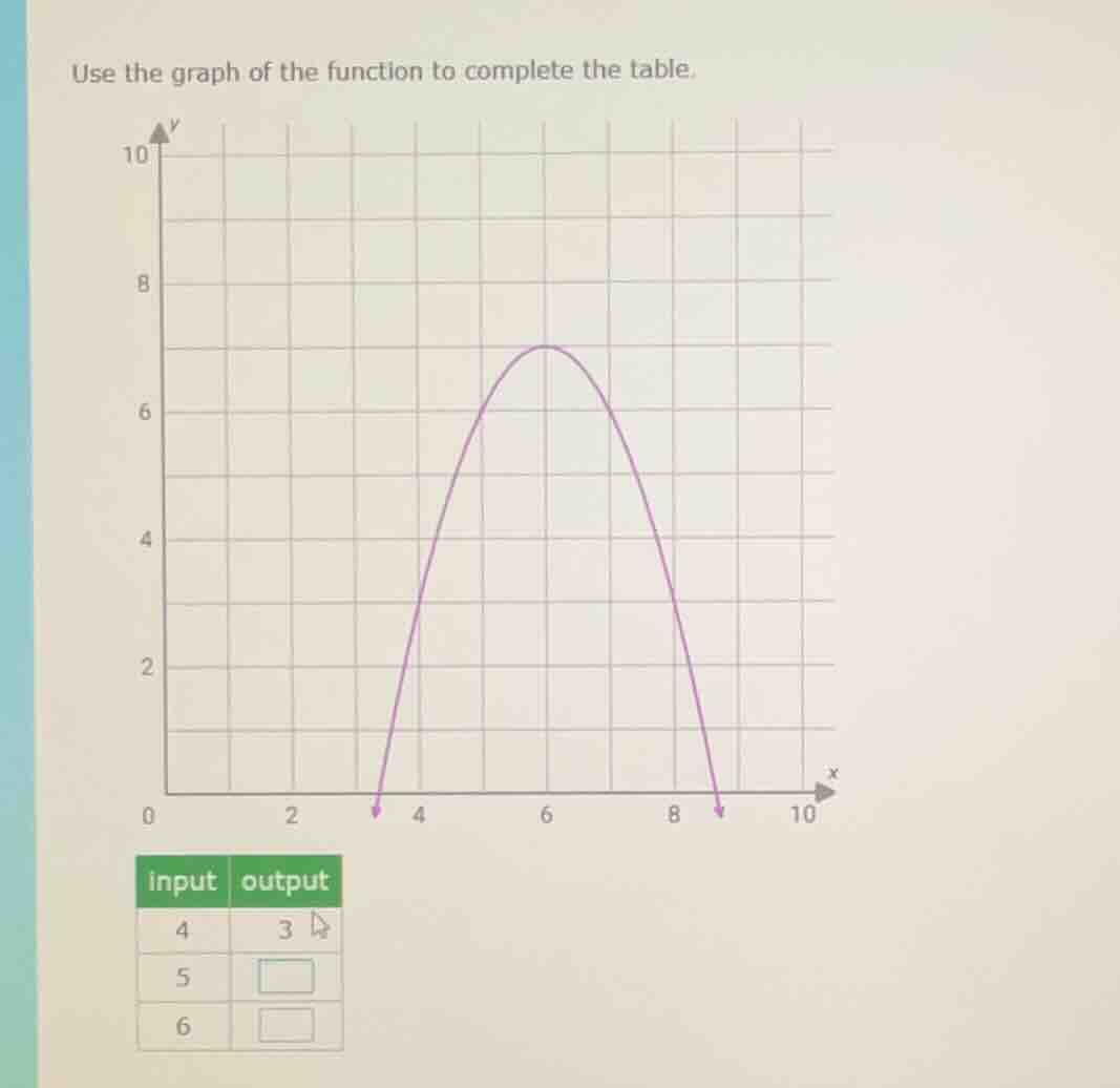 use the graph of the function to complete the table. | input | output |…