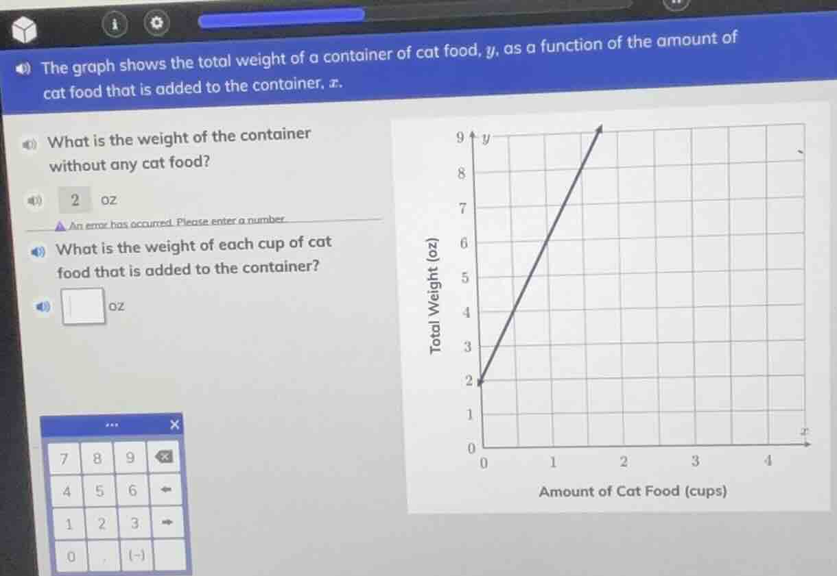 the graph shows the total weight of a container of cat food, y, as a fu…