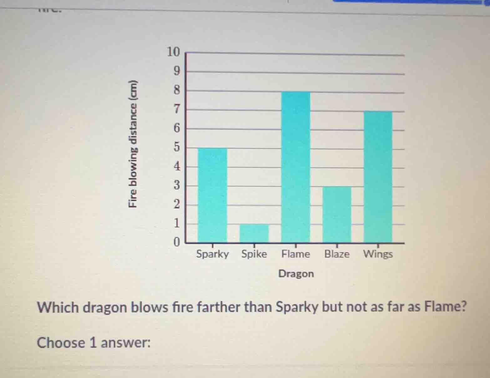 which dragon blows fire farther than sparky but not as far as flame? ch…