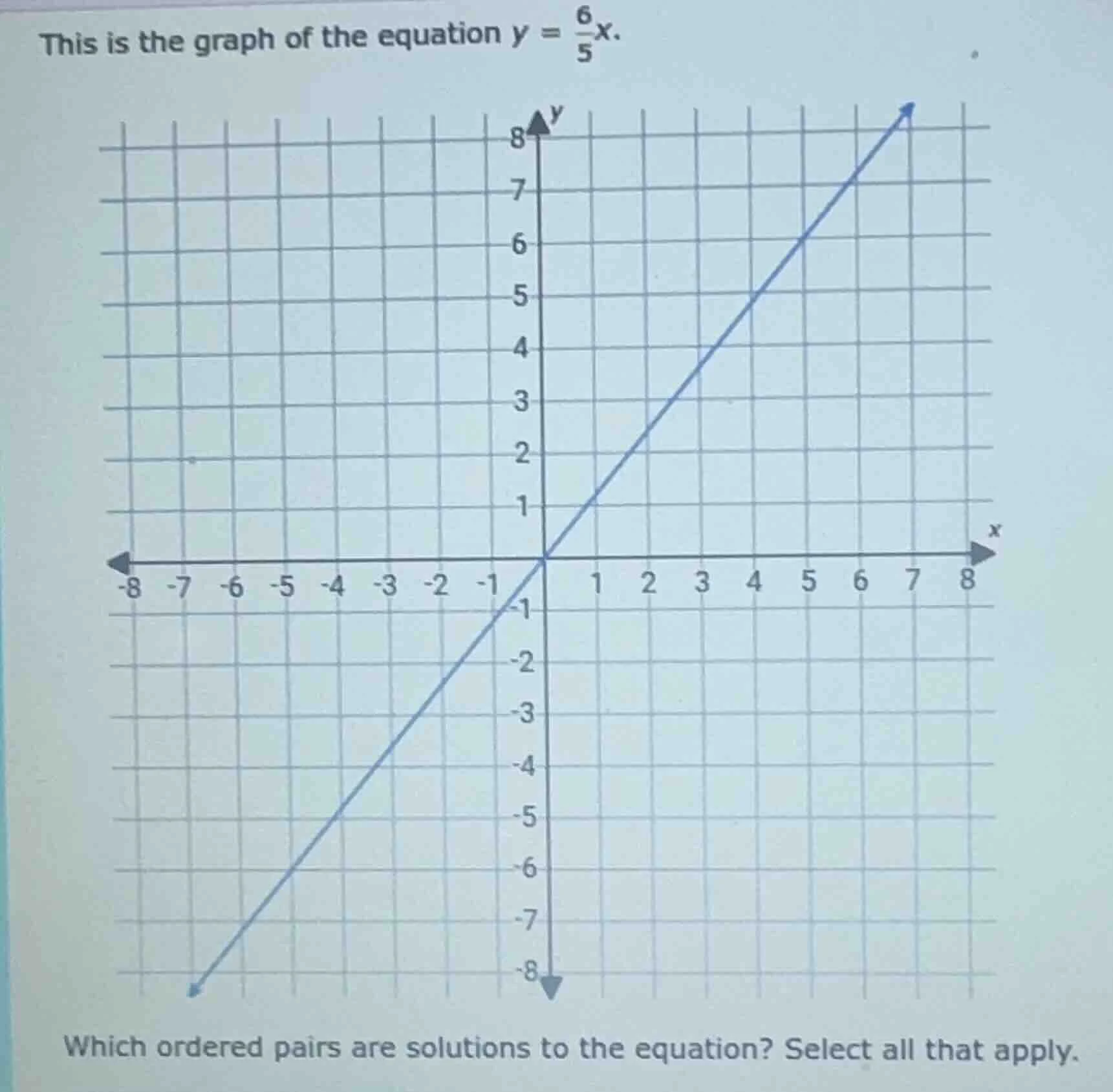 this is the graph of the equation $y = \\frac{6}{5}x$. which ordered pa…