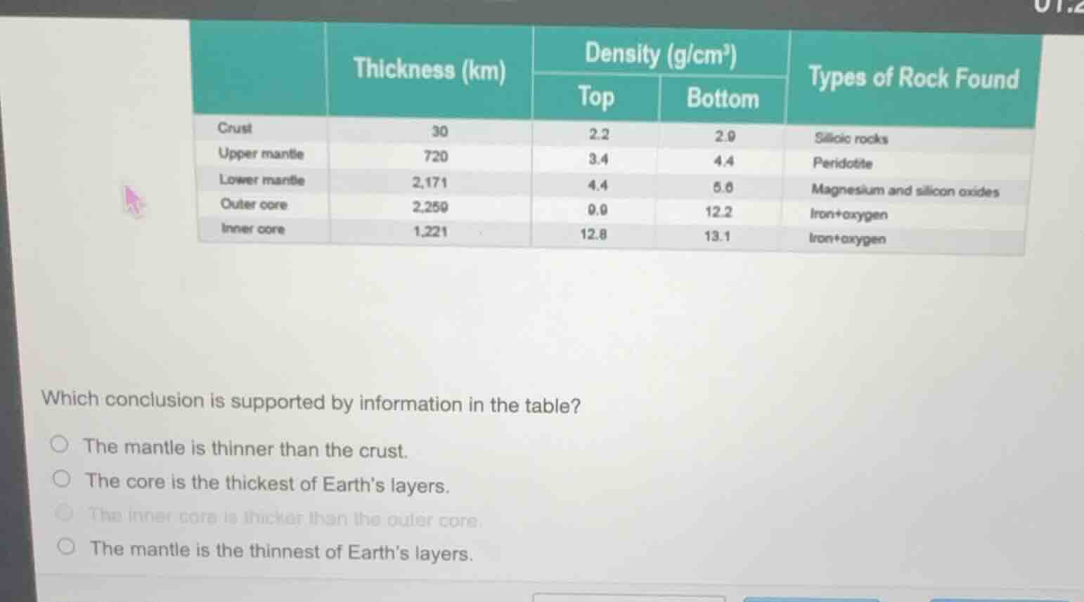 thickness (km) density (g/cm³) top bottom types of rock found crust 30 …