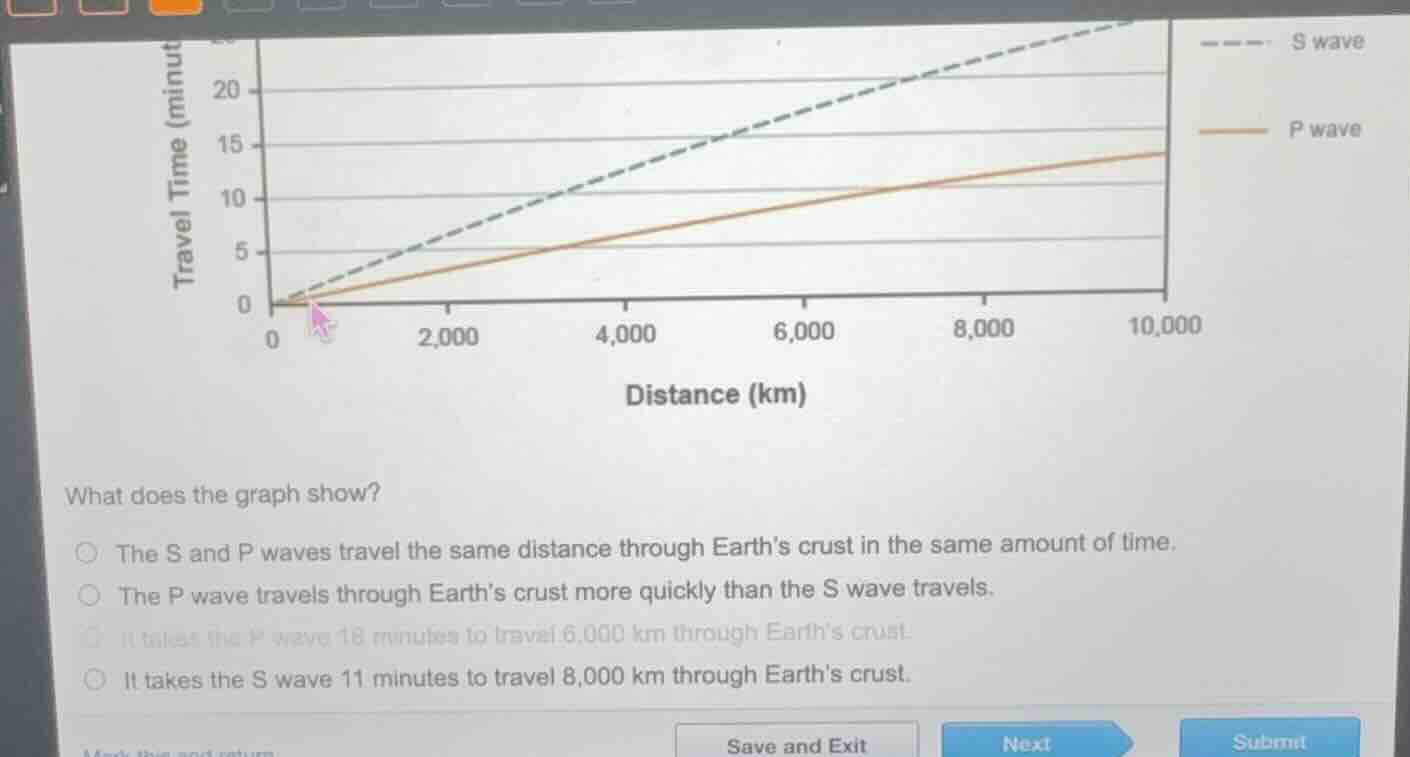 what does the graph show? the s and p waves travel the same distance th…