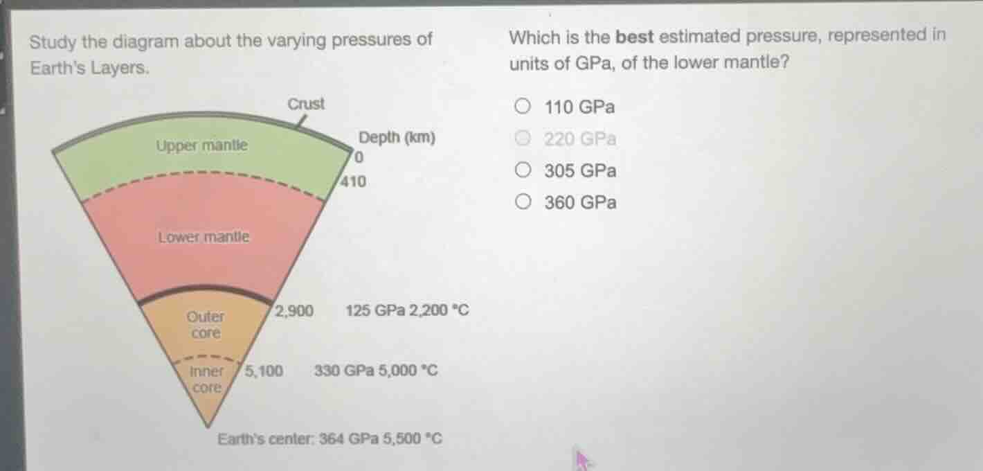 study the diagram about the varying pressures of earths layers. which i…