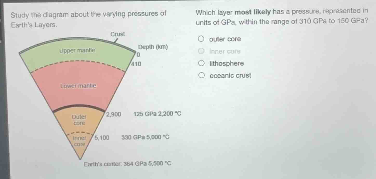 study the diagram about the varying pressures of earths layers. which l…