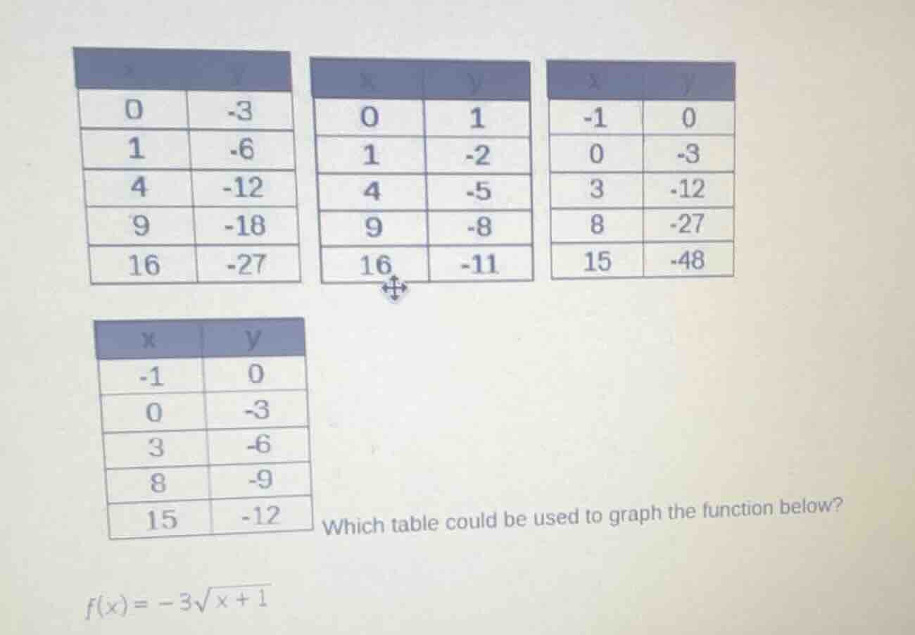 x | y 0 | -3 1 | -6 4 | -12 9 | -18 16 | -27 x | y 0 | 1 1 | -2 4 | -5 …