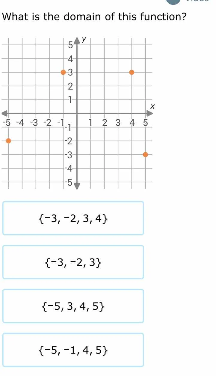 what is the domain of this function? graph of coordinate plane with poi…
