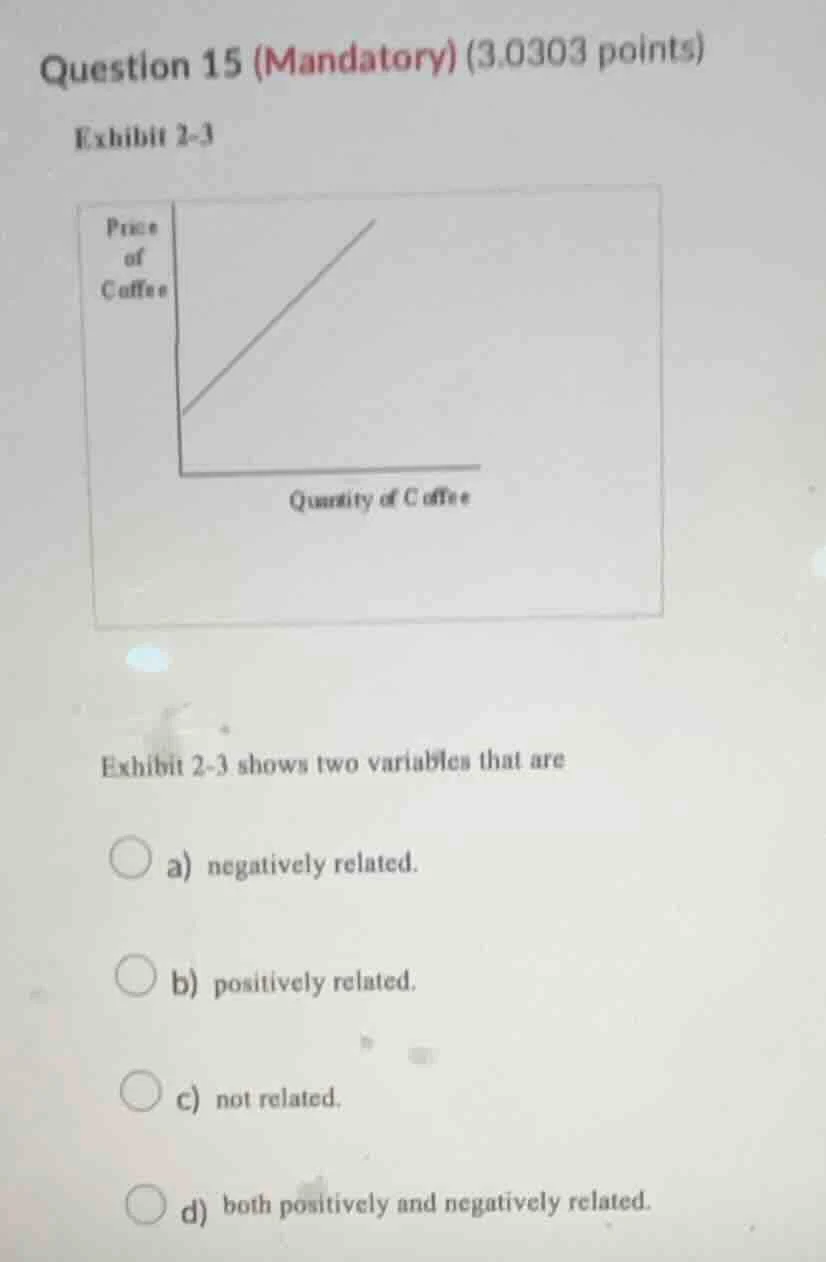 question 15 (mandatory) (3.0303 points) exhibit 2-3 chart: price of cof…