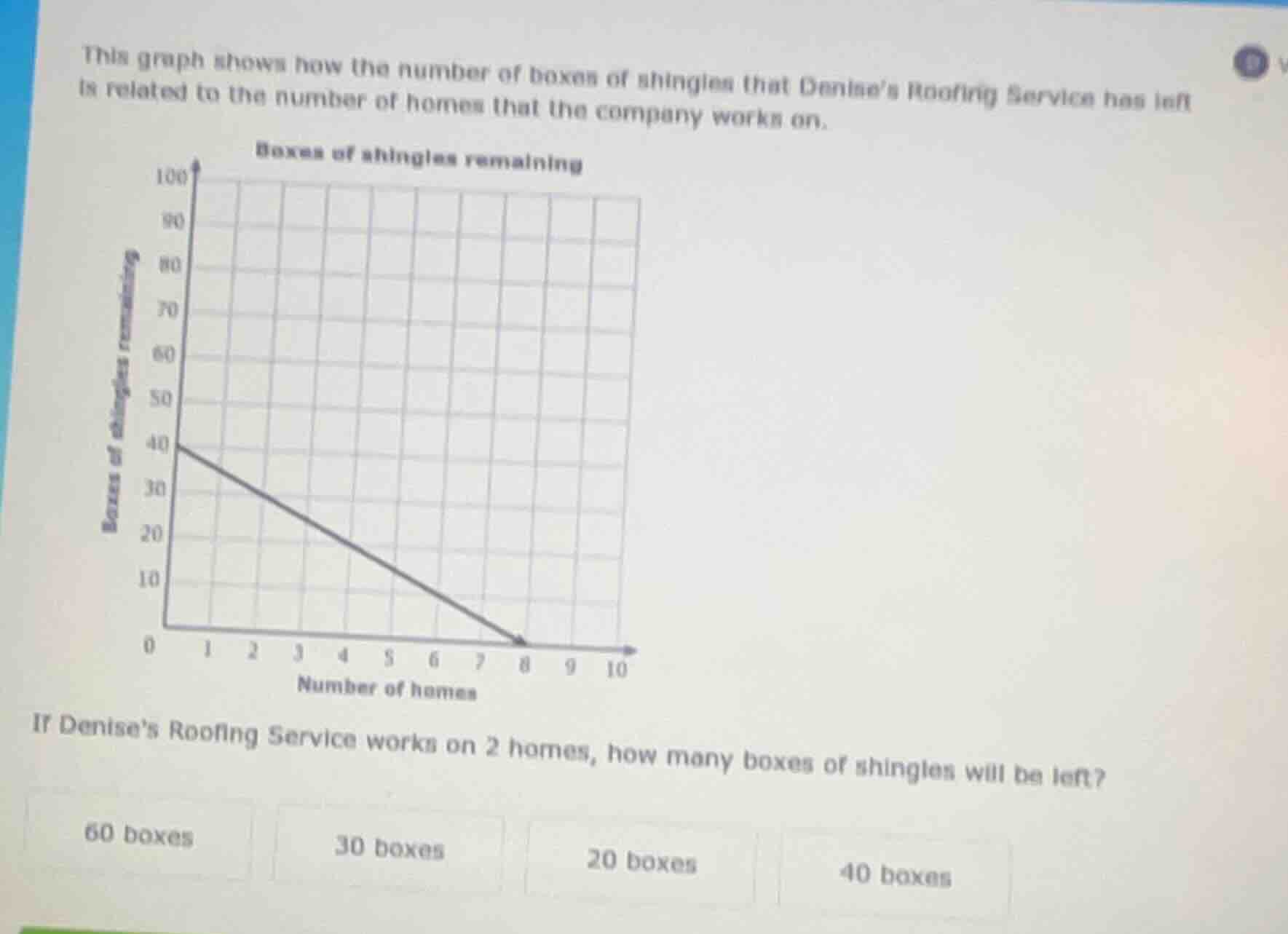 this graph shows how the number of boxes of shingles that denise’s roof…