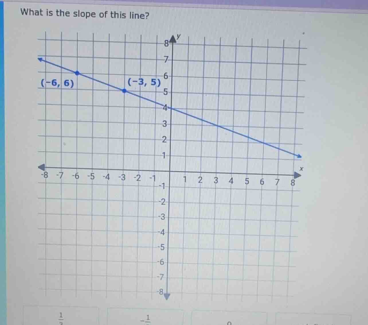 what is the slope of this line? the coordinate grid has a line passing …