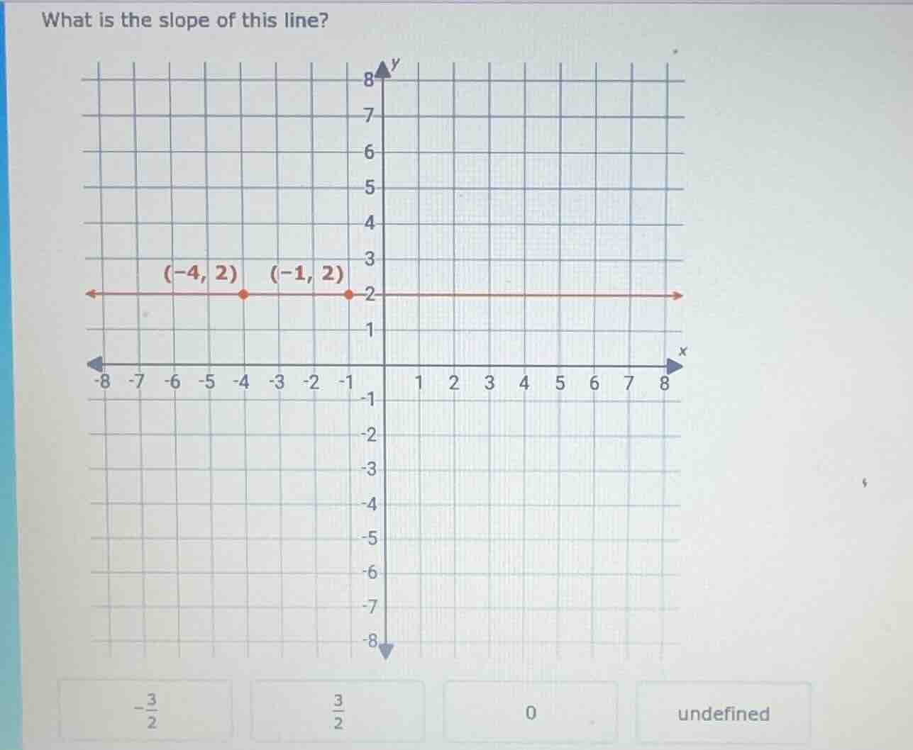 what is the slope of this line? the coordinate grid shows a horizontal …