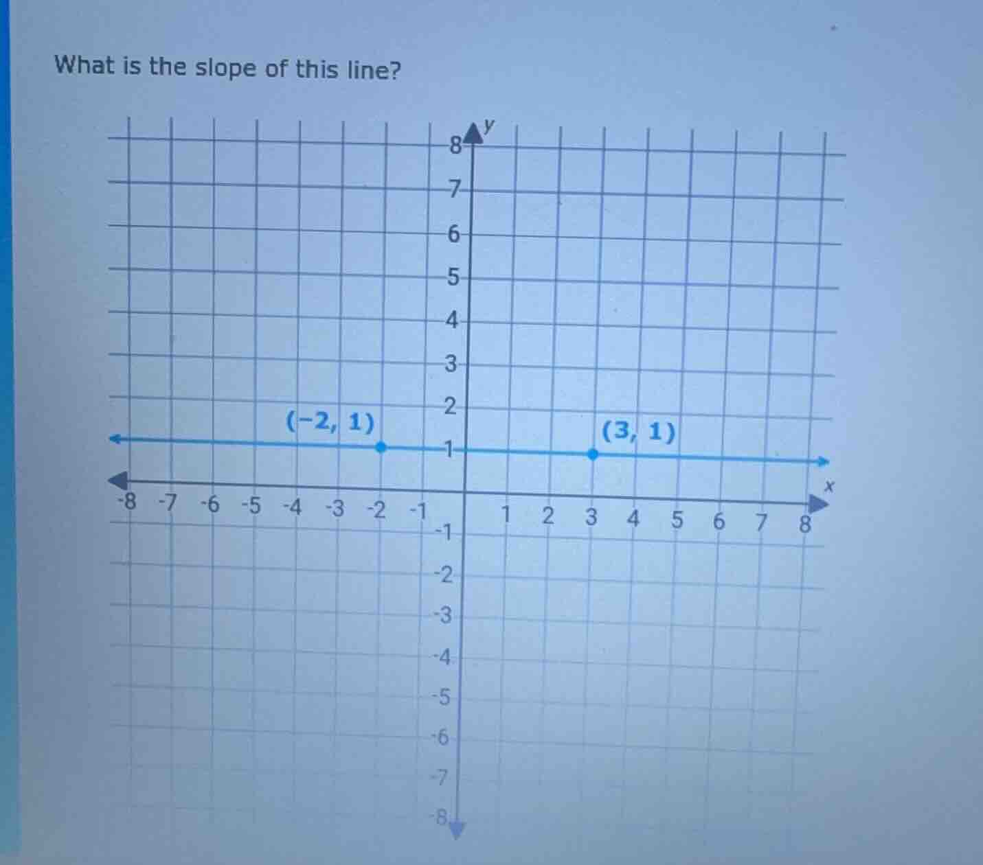 what is the slope of this line? the coordinate grid has a blue horizont…