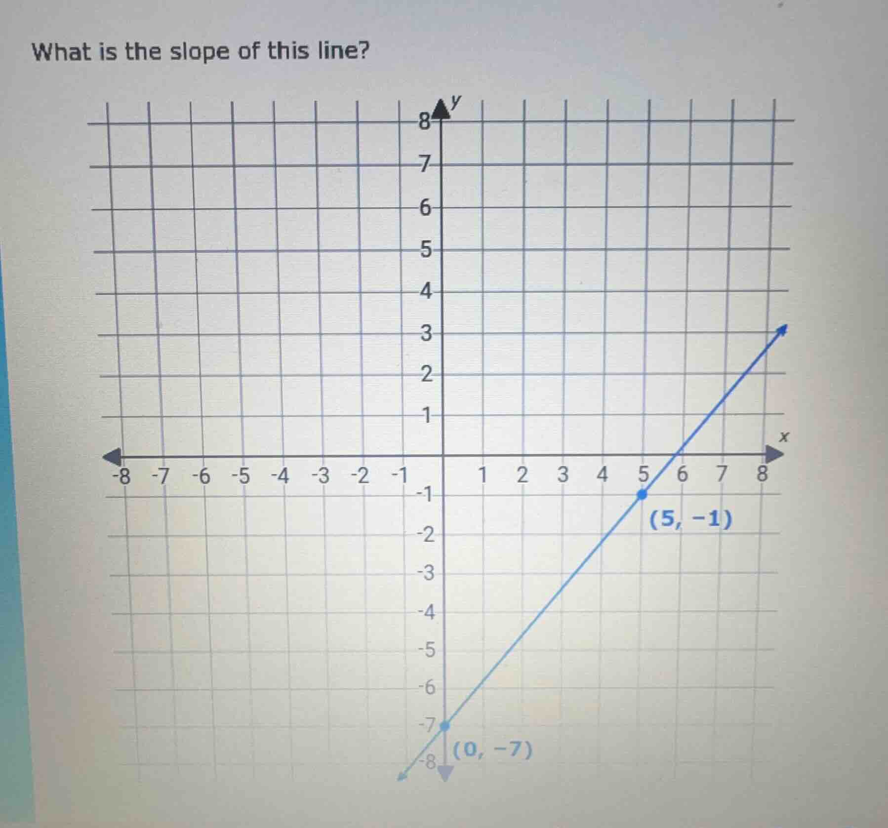 what is the slope of this line? (graph with points (0, -7) and (5, -1))