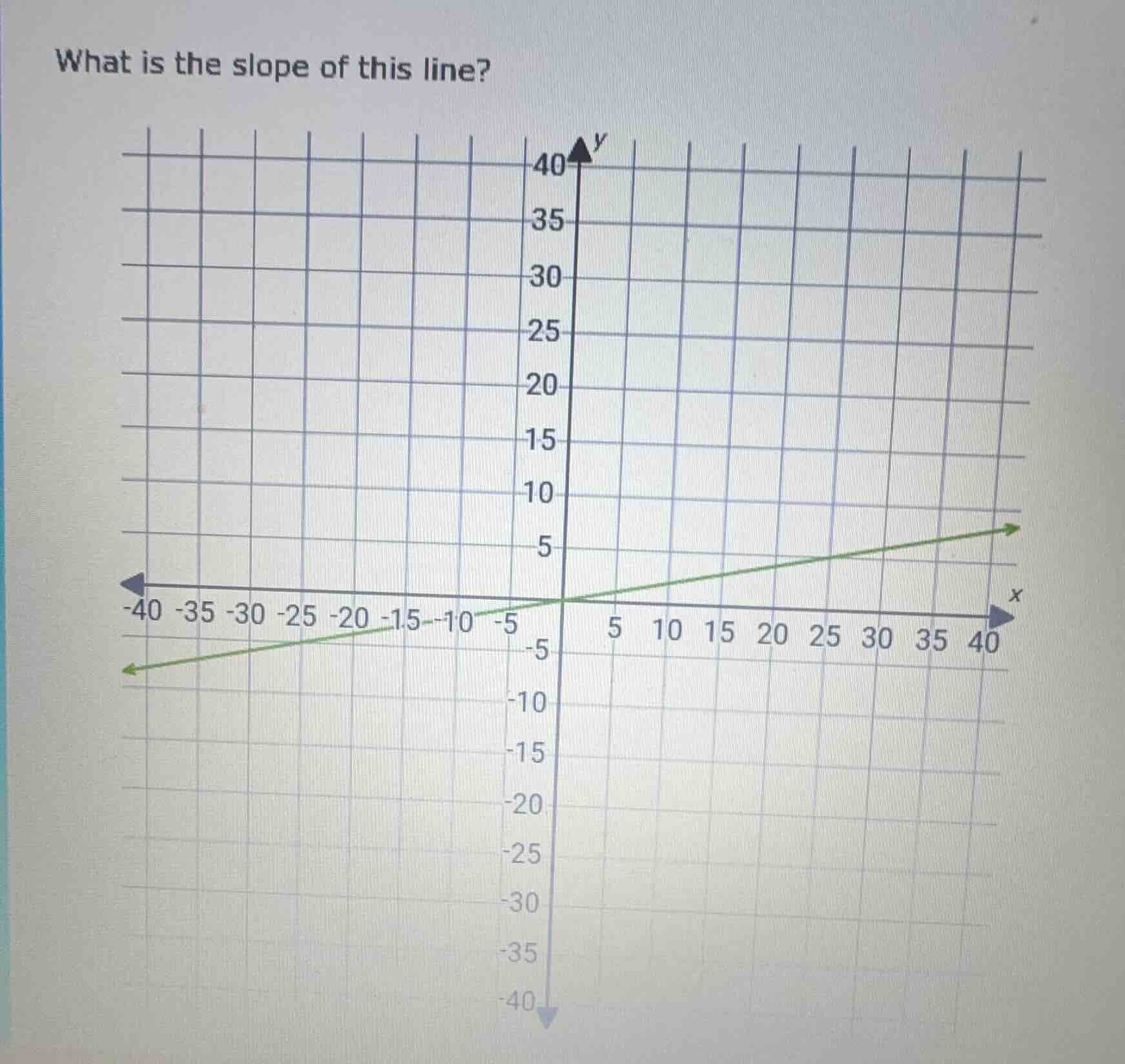 what is the slope of this line? (with a coordinate grid and a green lin…