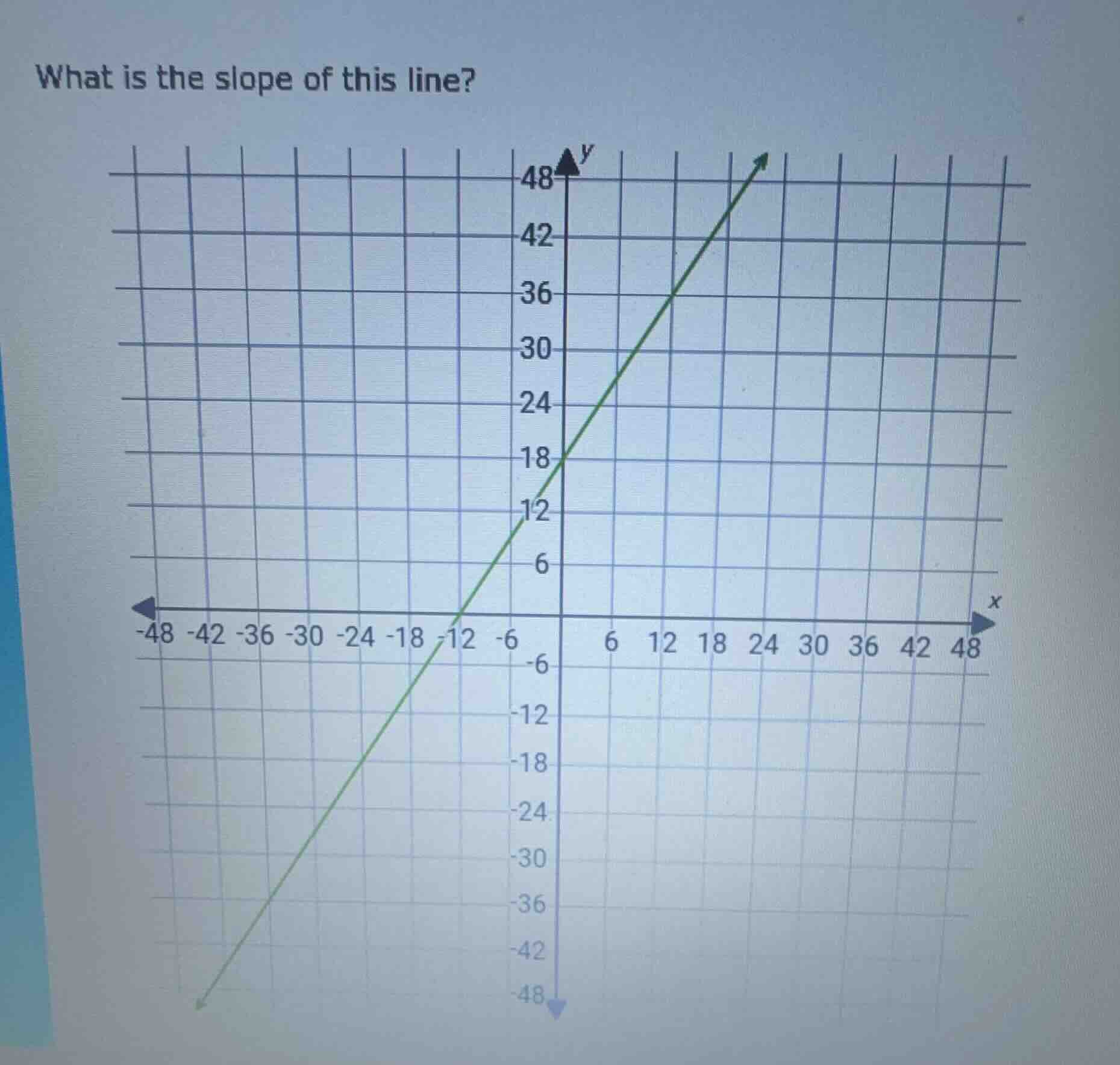 what is the slope of this line? (with a coordinate grid and a line plot…