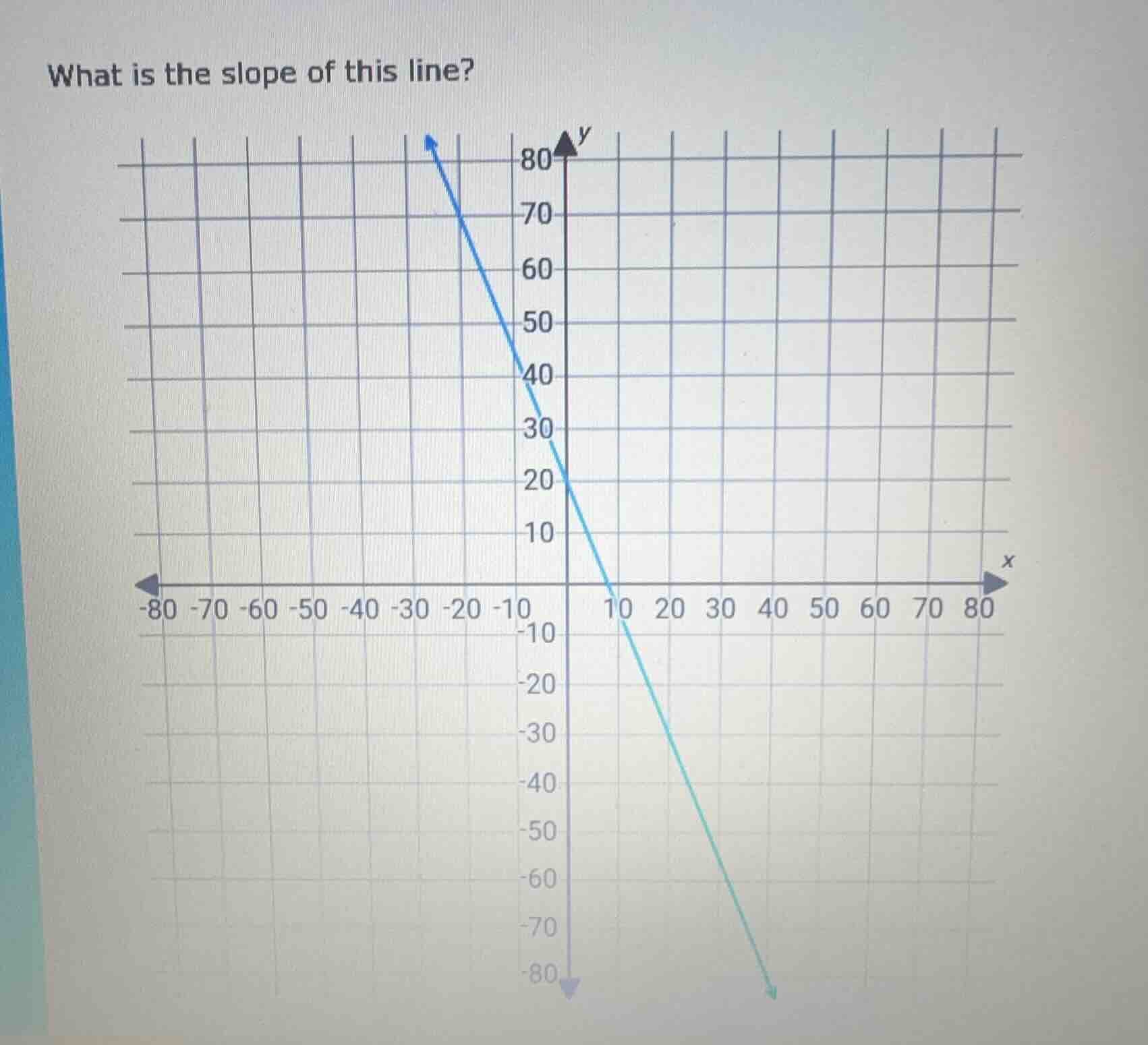 what is the slope of this line? grid with a line, y-axis from -80 to 80…