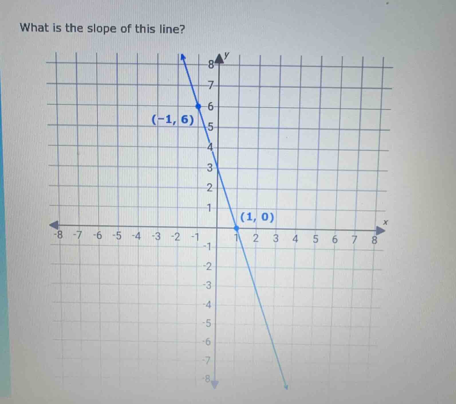 what is the slope of this line? the coordinate grid has a line passing …