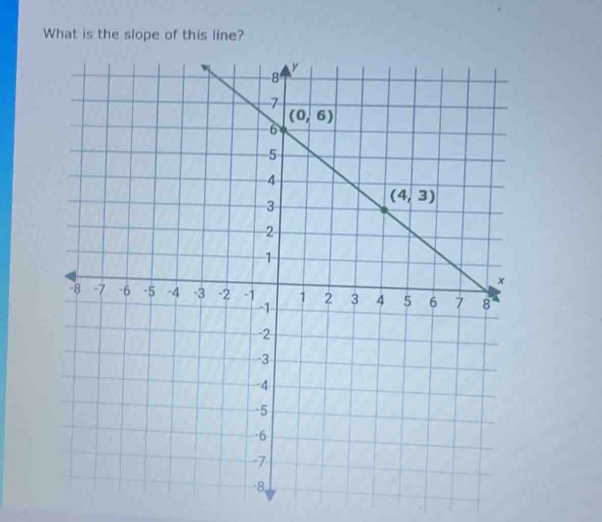 what is the slope of this line? (0, 6) (4, 3)