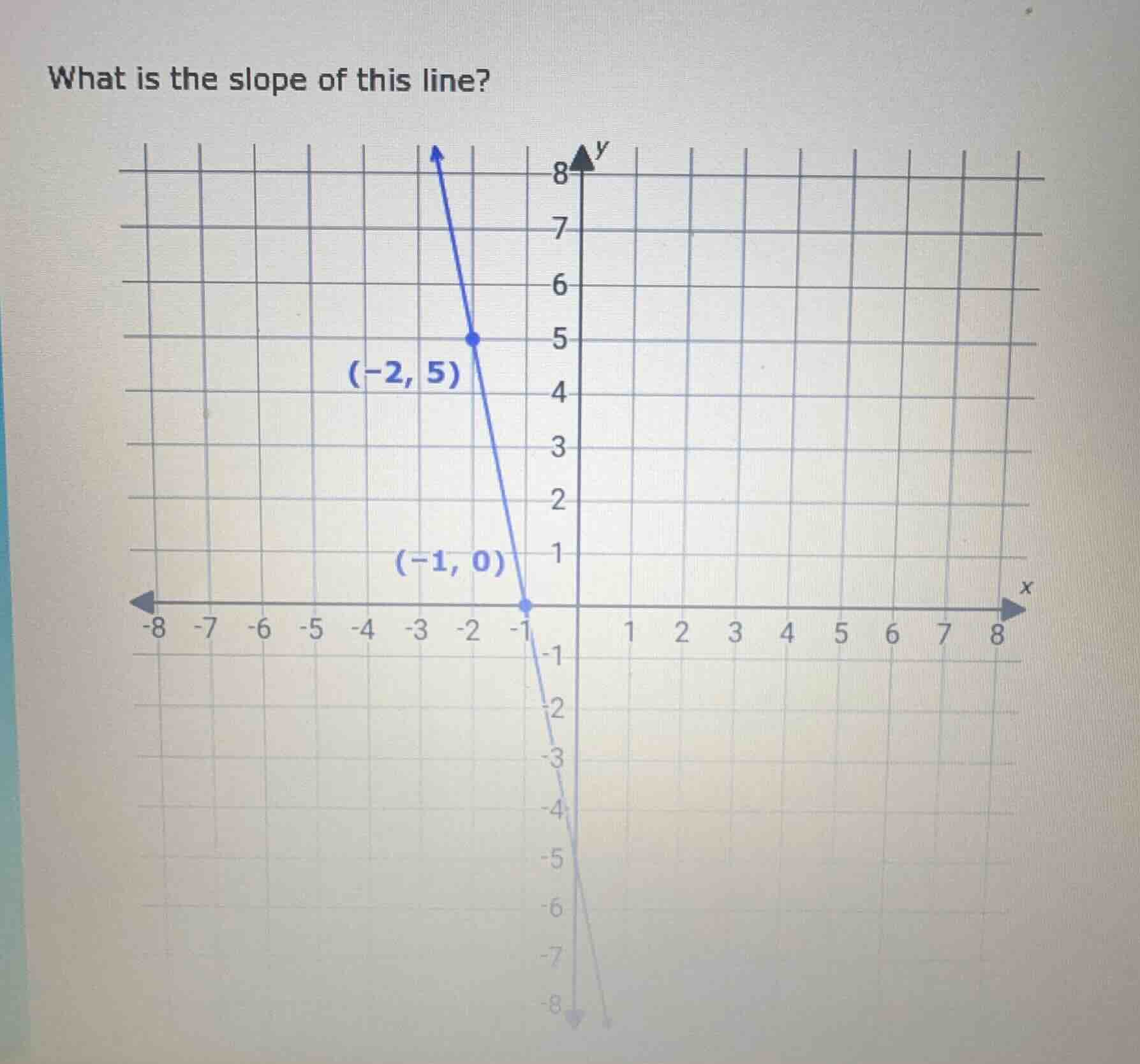 what is the slope of this line? the coordinate plane with a line passin…