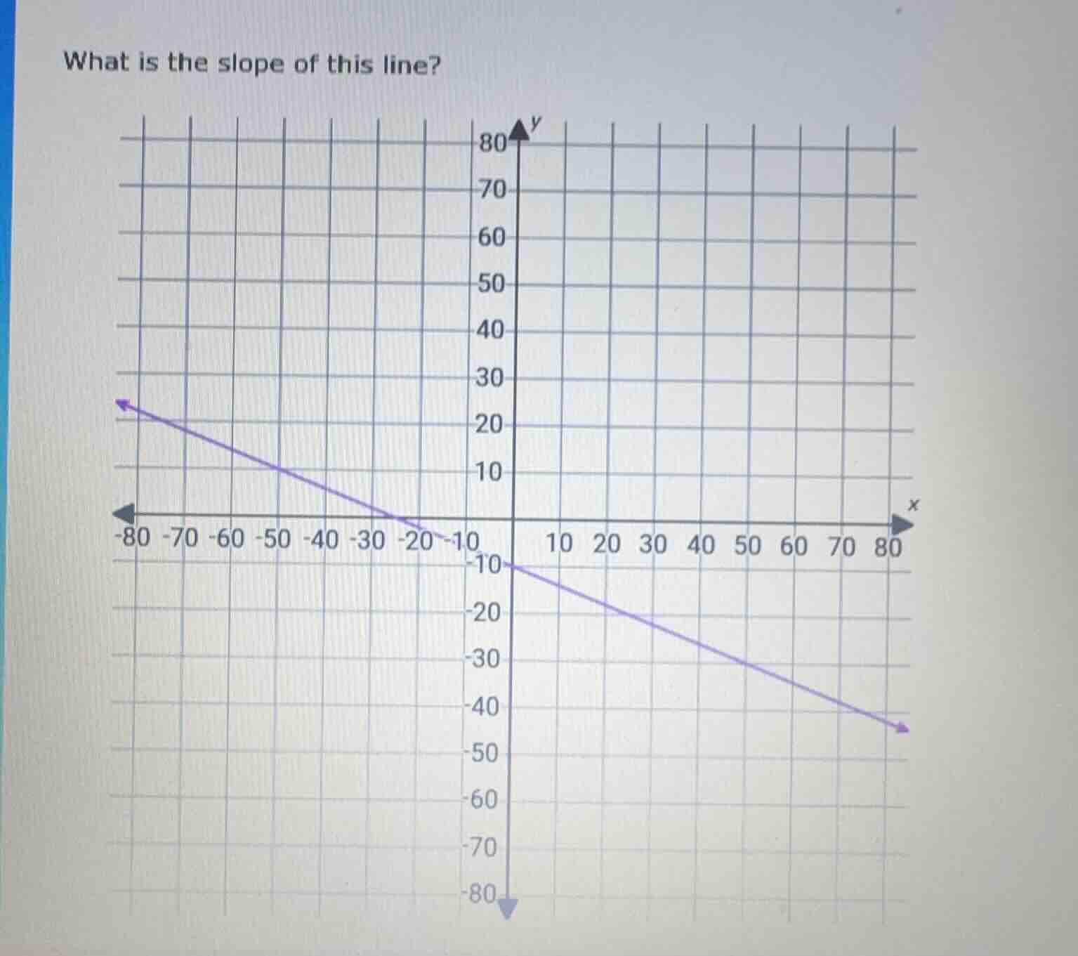 what is the slope of this line? (with a coordinate grid and a line grap…