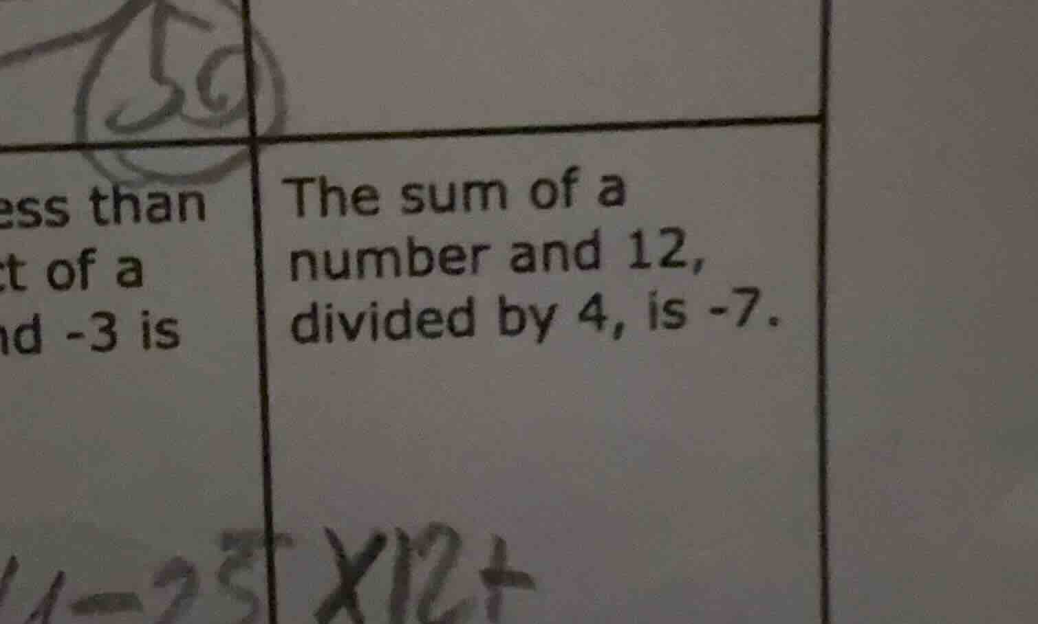 the sum of a number and 12, divided by 4, is -7.