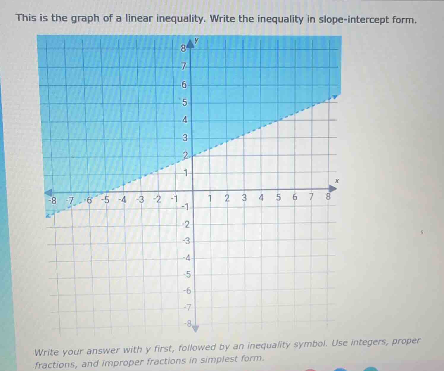 this is the graph of a linear inequality. write the inequality in slope…