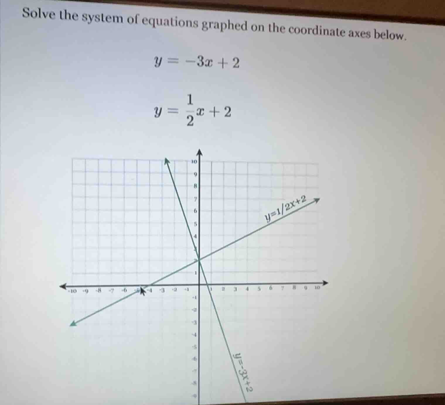 solve the system of equations graphed on the coordinate axes below. $y …