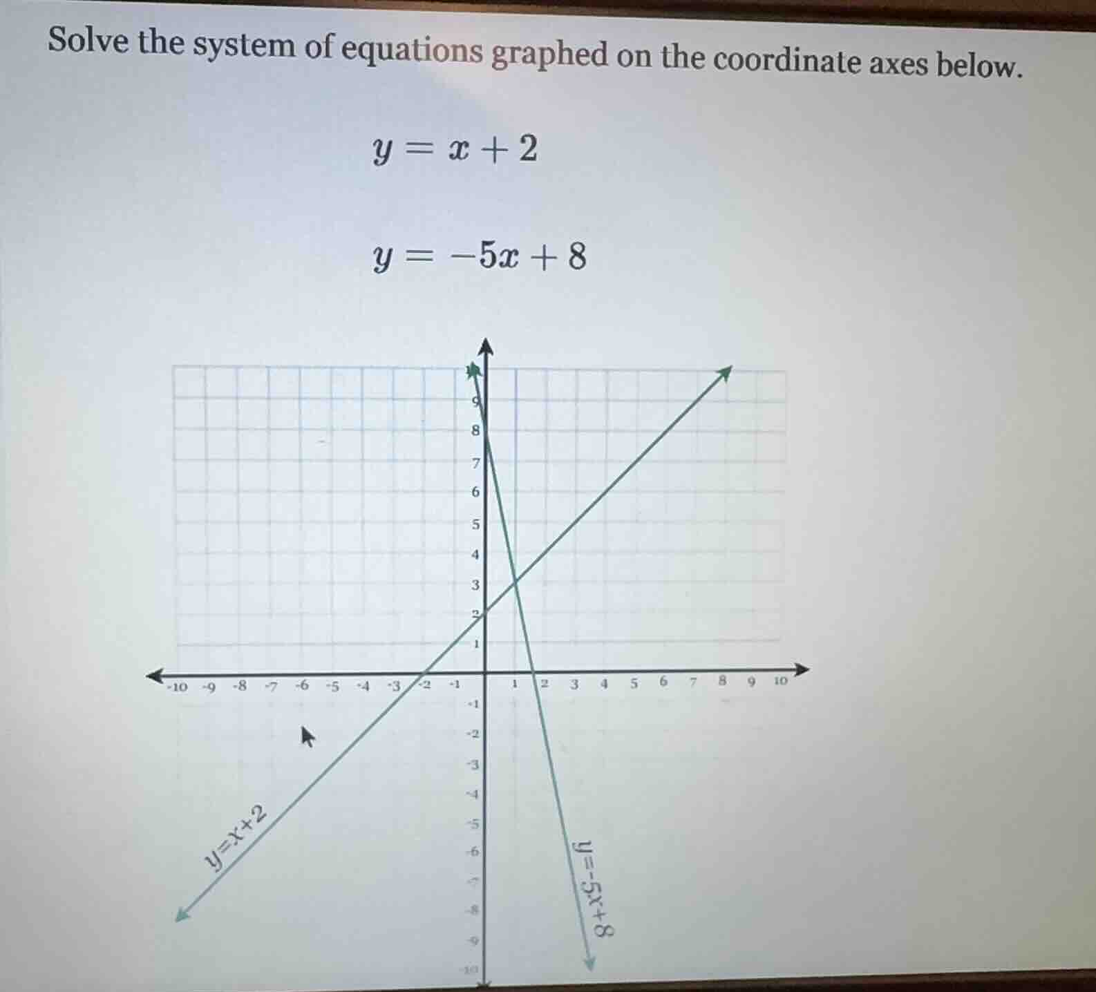 solve the system of equations graphed on the coordinate axes below. y =…
