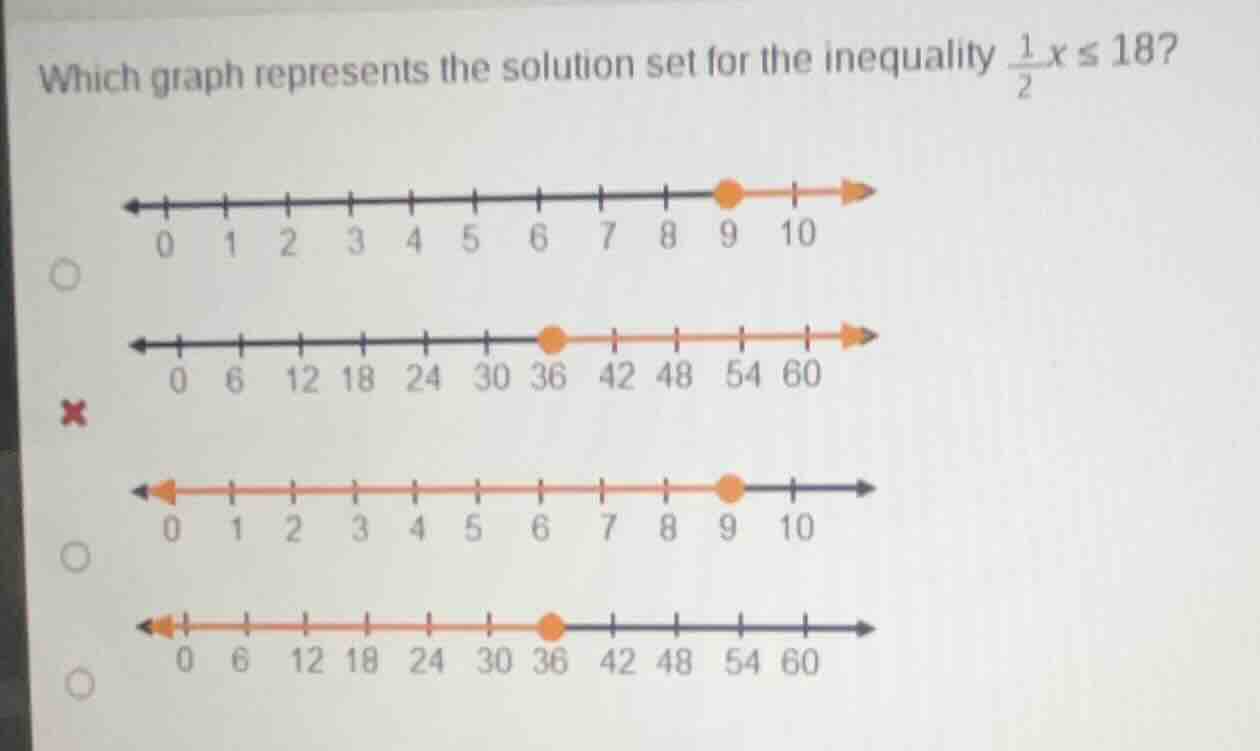 which graph represents the solution set for the inequality \\(\frac{1}{…