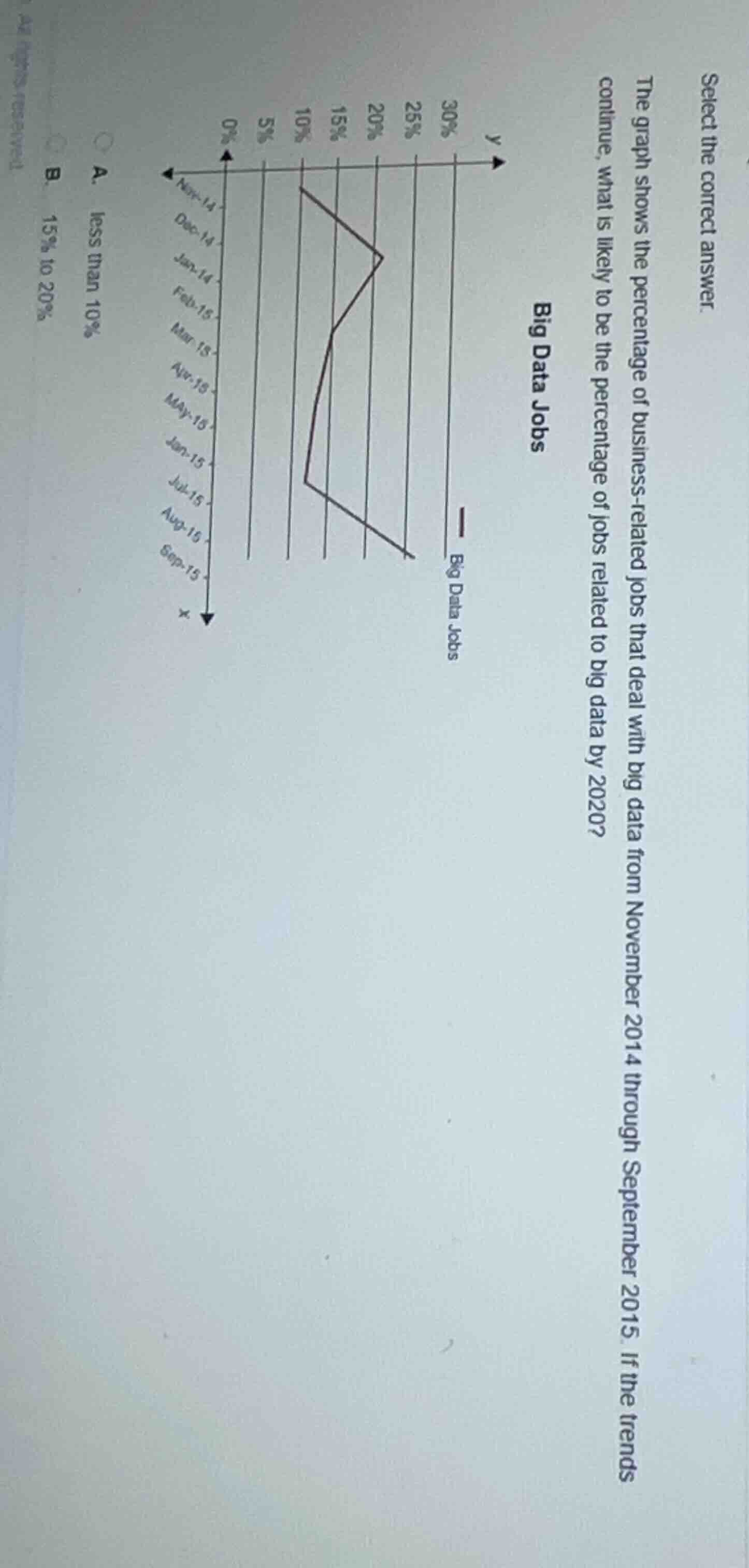 select the correct answer. the graph shows the percentage of business -…